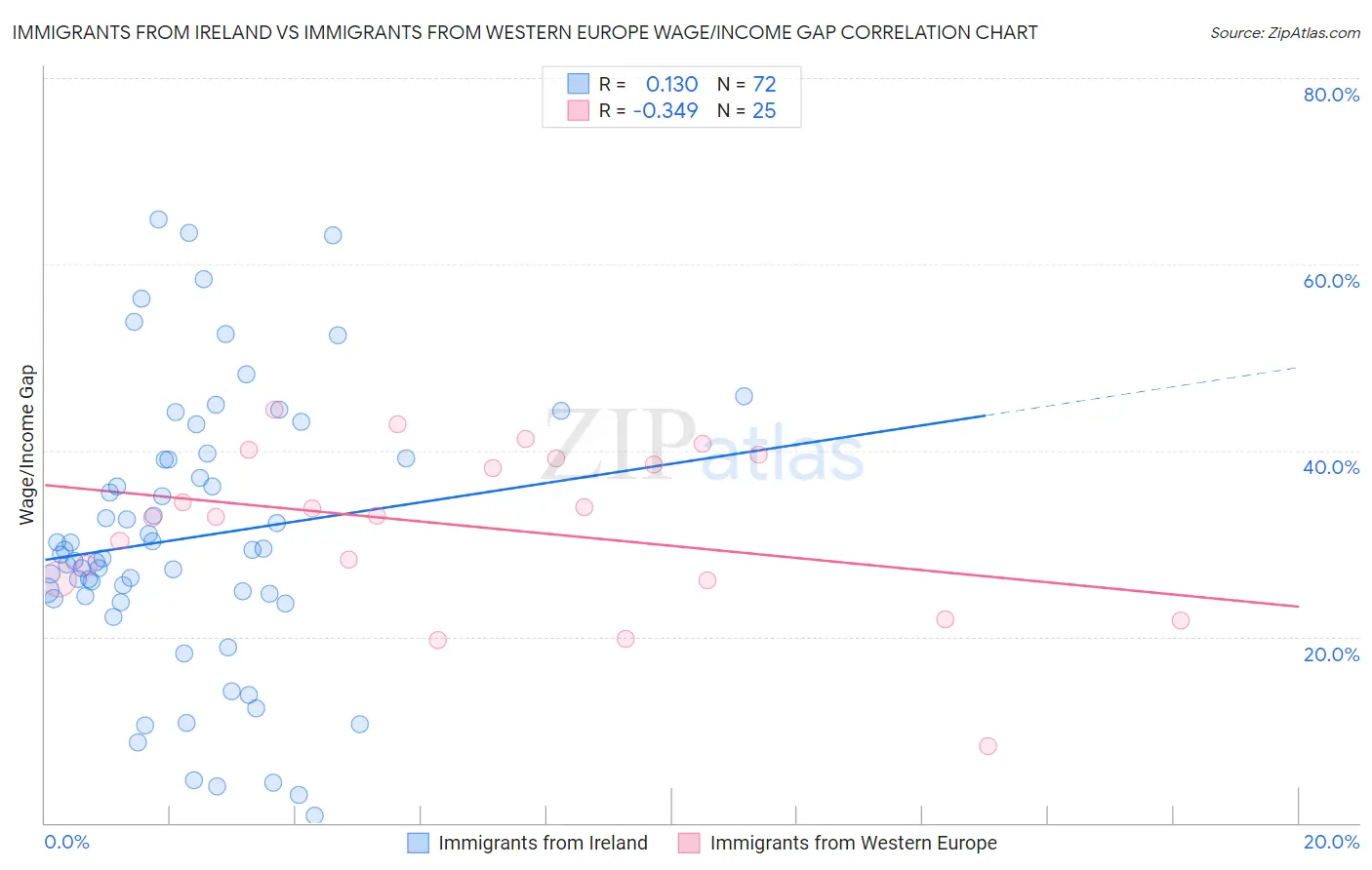 Immigrants from Ireland vs Immigrants from Western Europe Wage/Income Gap