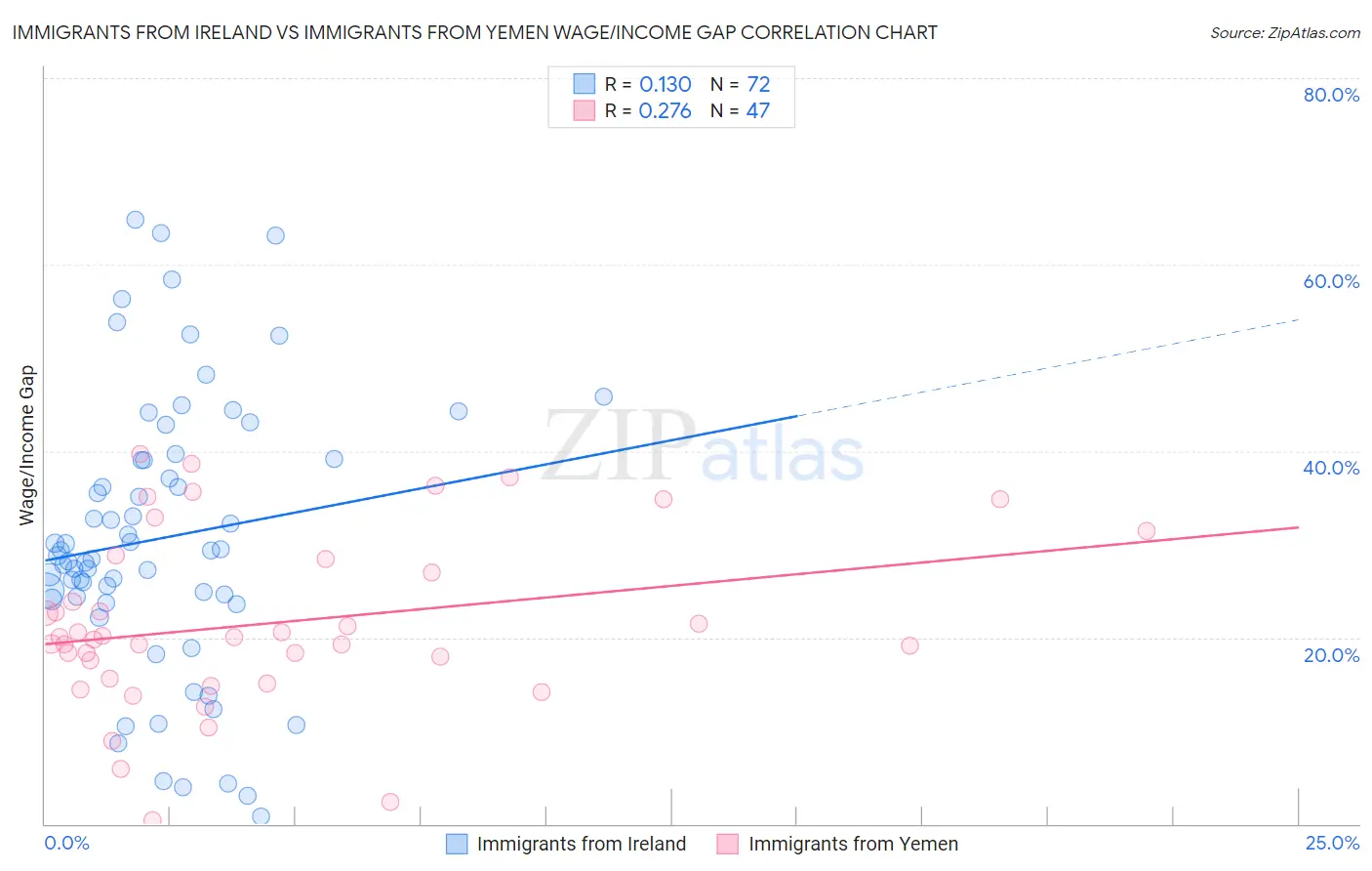 Immigrants from Ireland vs Immigrants from Yemen Wage/Income Gap
