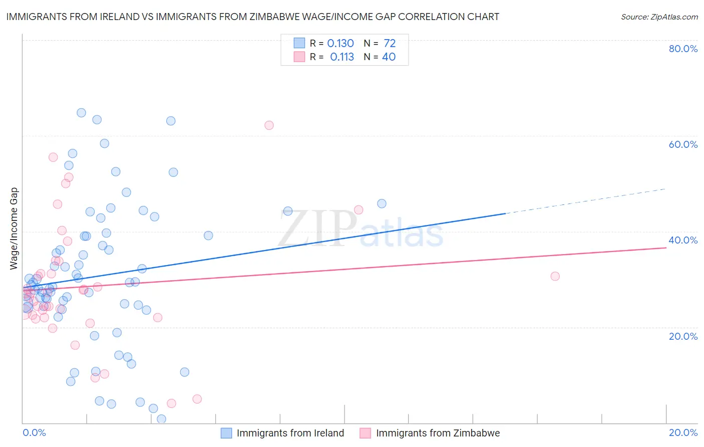 Immigrants from Ireland vs Immigrants from Zimbabwe Wage/Income Gap