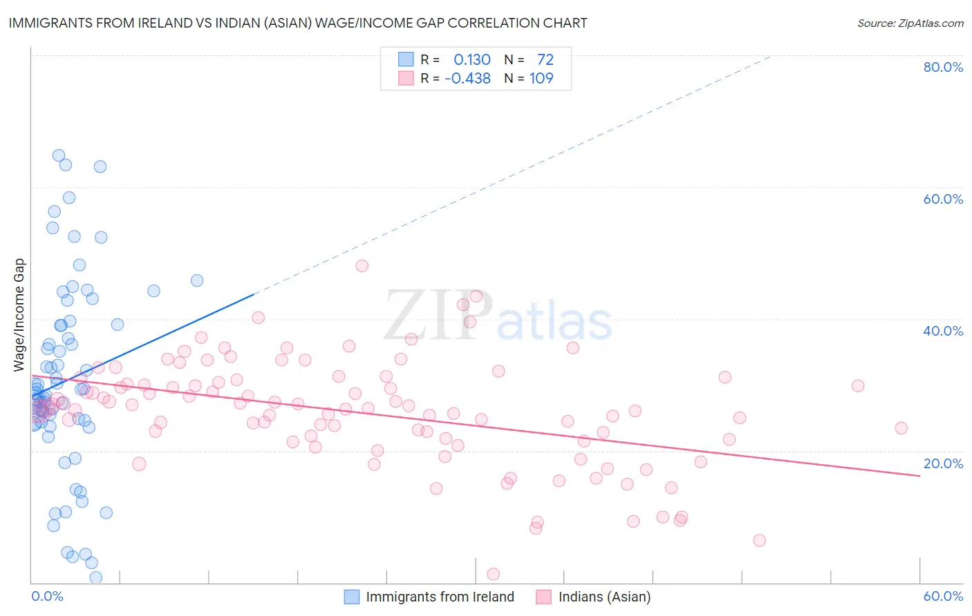 Immigrants from Ireland vs Indian (Asian) Wage/Income Gap