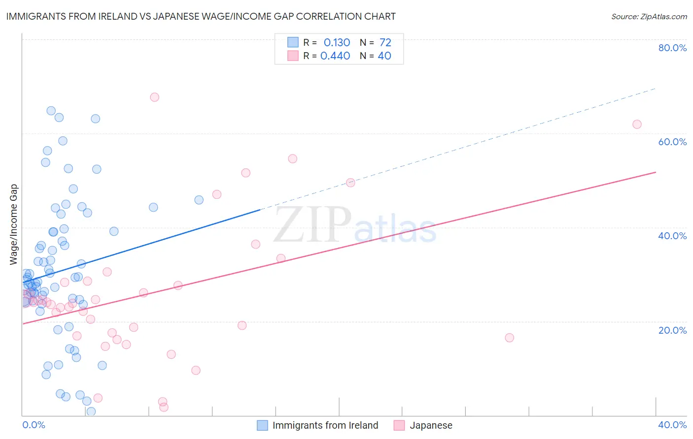Immigrants from Ireland vs Japanese Wage/Income Gap