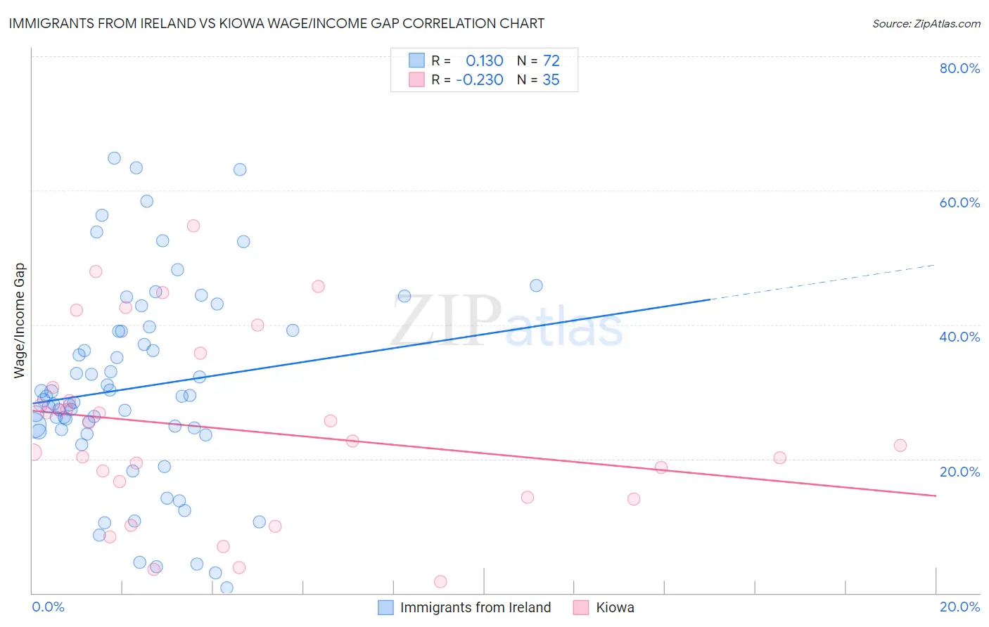 Immigrants from Ireland vs Kiowa Wage/Income Gap