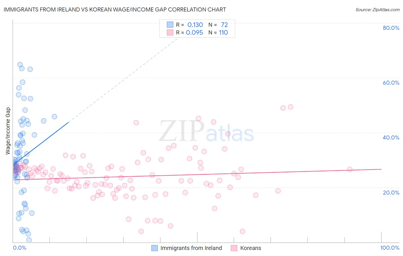 Immigrants from Ireland vs Korean Wage/Income Gap