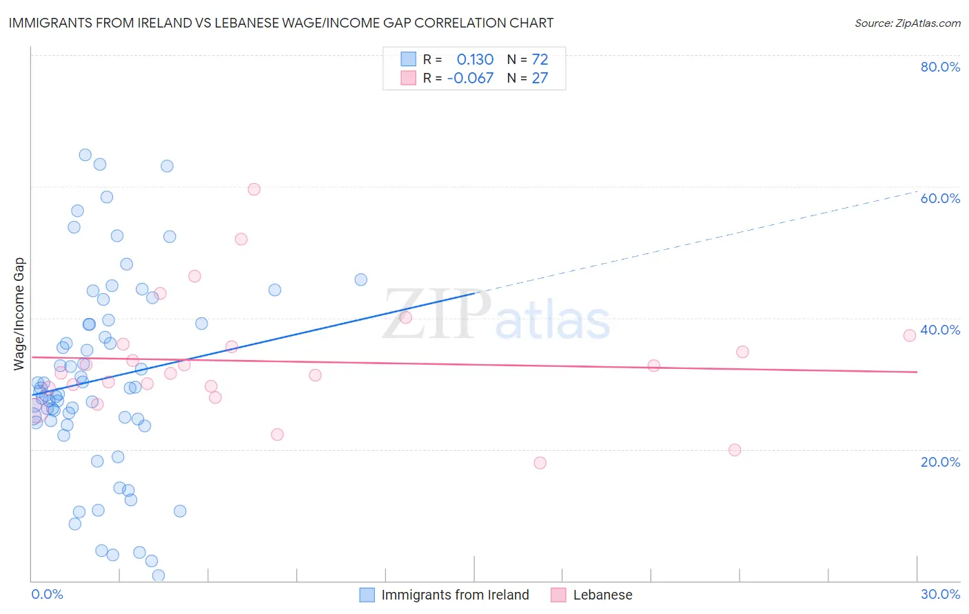 Immigrants from Ireland vs Lebanese Wage/Income Gap