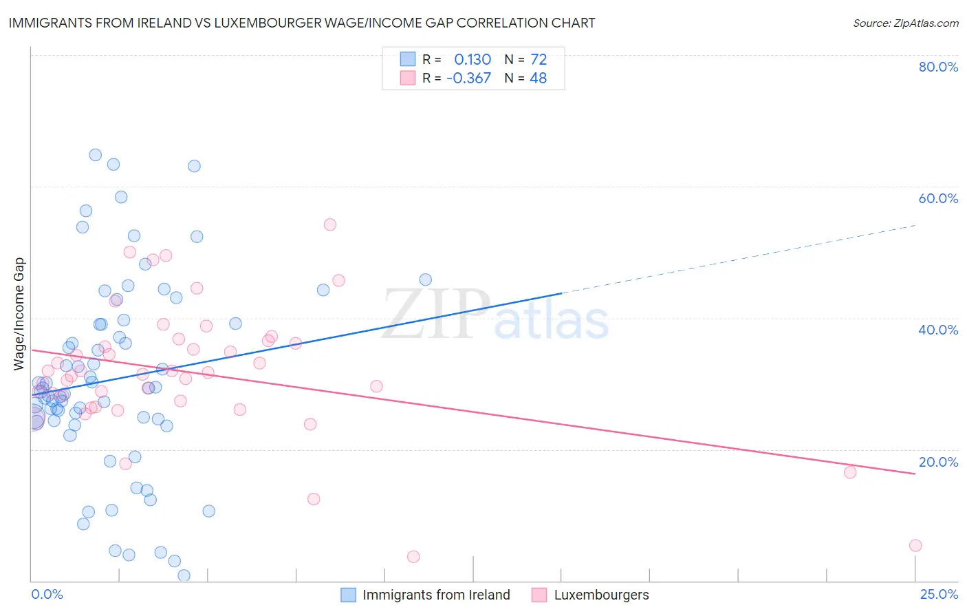 Immigrants from Ireland vs Luxembourger Wage/Income Gap