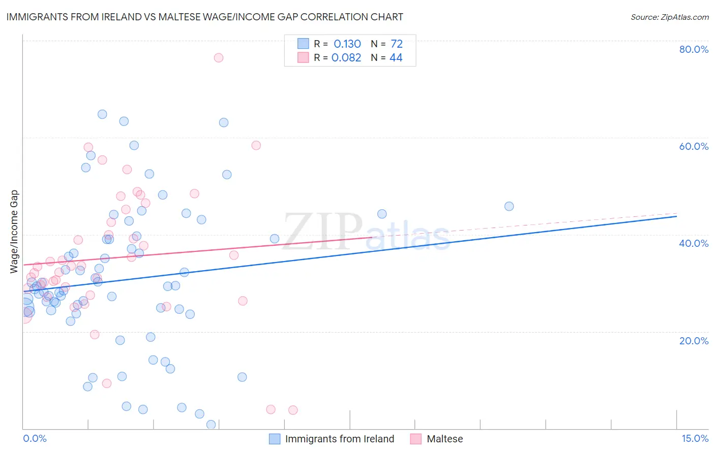 Immigrants from Ireland vs Maltese Wage/Income Gap