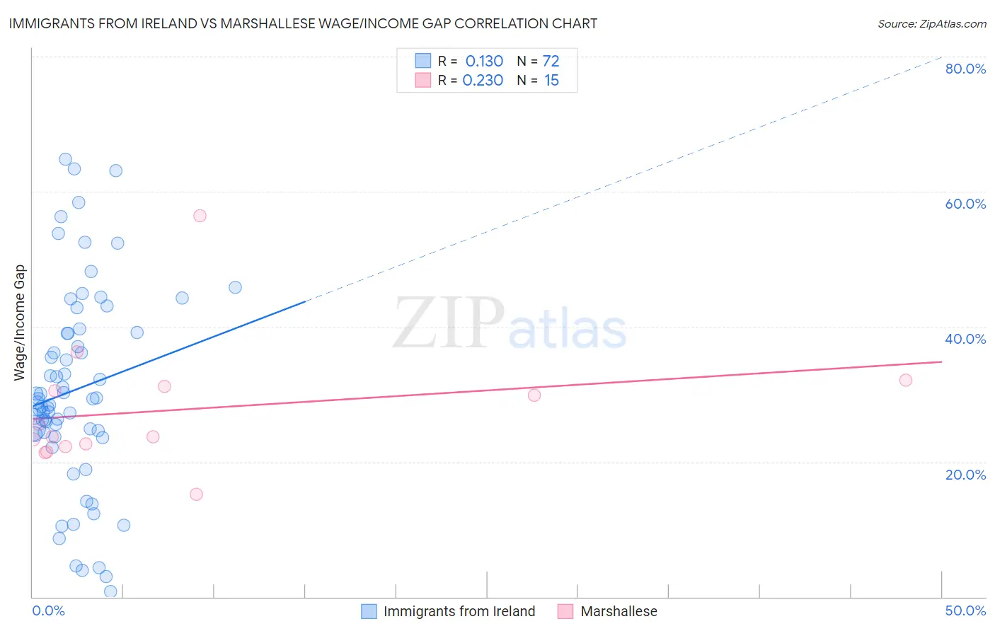 Immigrants from Ireland vs Marshallese Wage/Income Gap