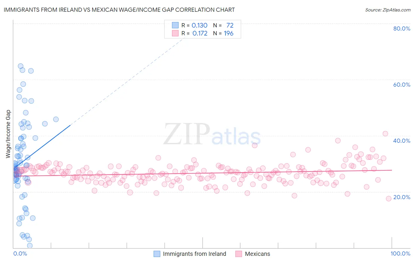 Immigrants from Ireland vs Mexican Wage/Income Gap