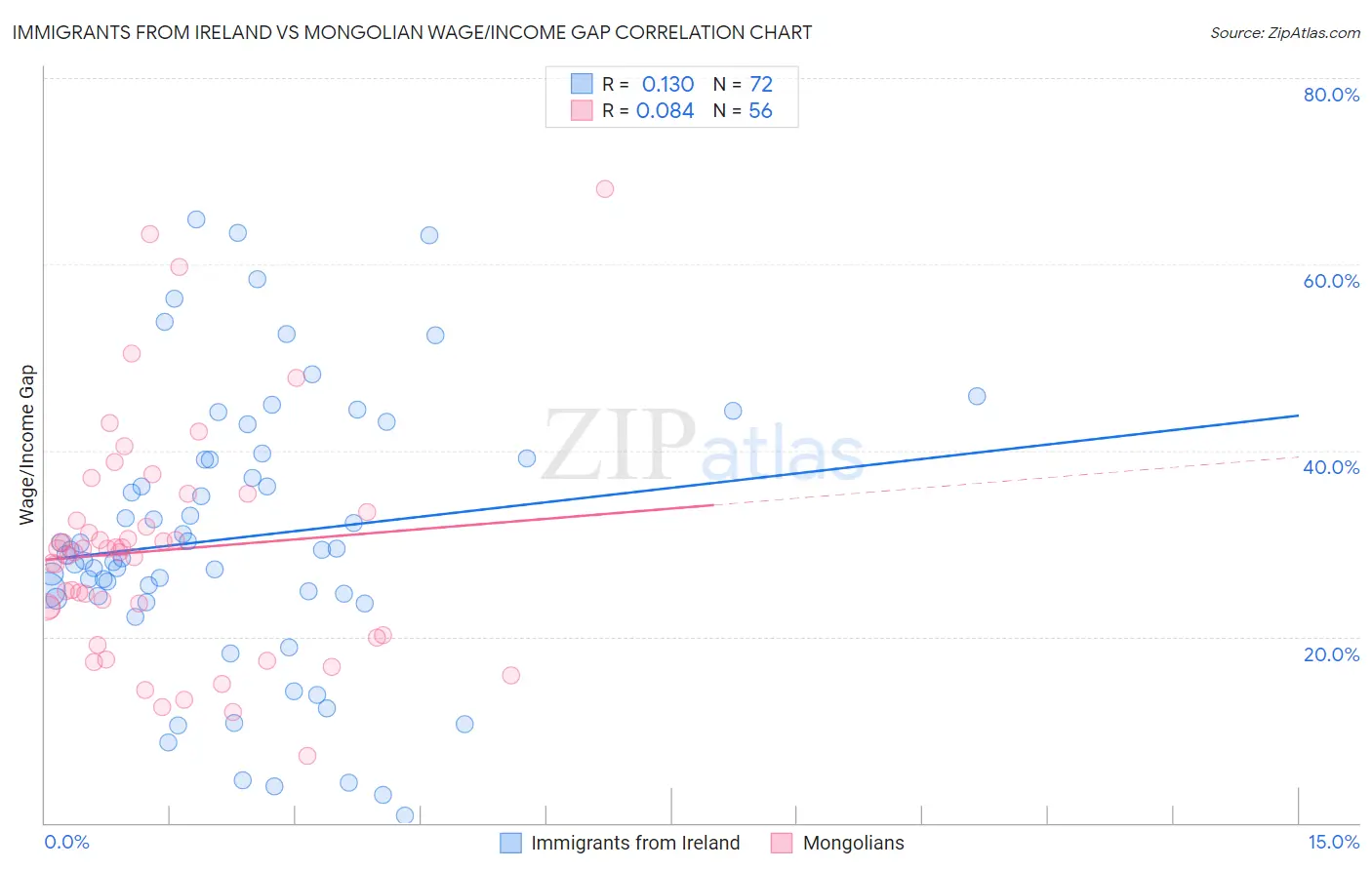 Immigrants from Ireland vs Mongolian Wage/Income Gap