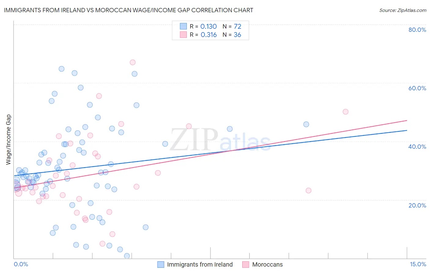 Immigrants from Ireland vs Moroccan Wage/Income Gap