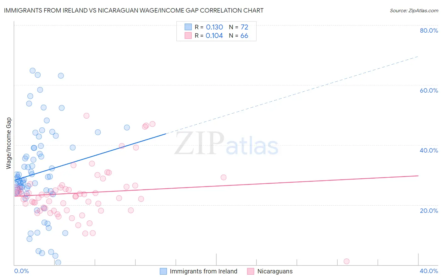 Immigrants from Ireland vs Nicaraguan Wage/Income Gap