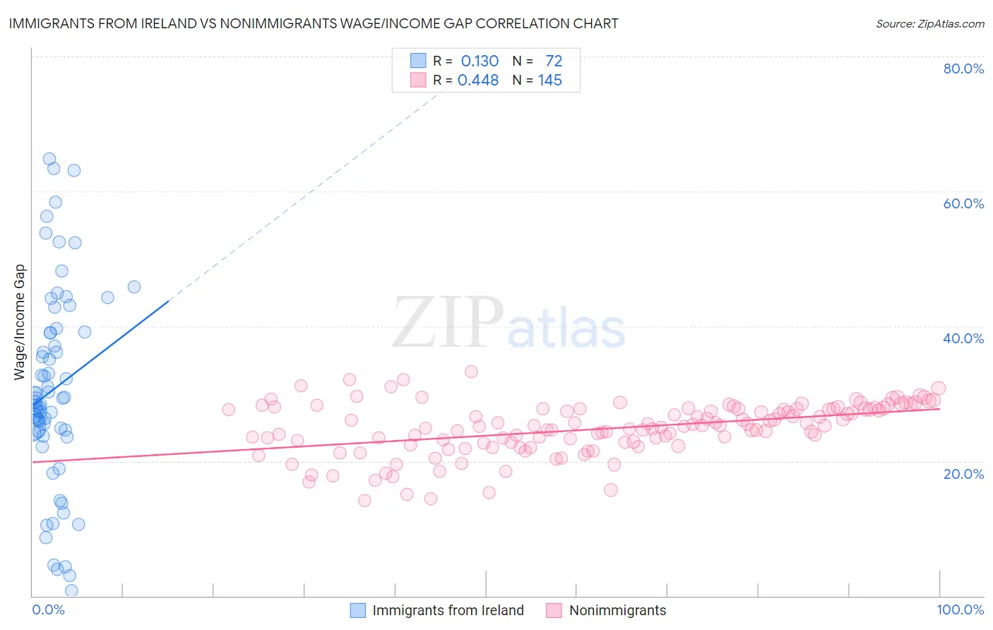 Immigrants from Ireland vs Nonimmigrants Wage/Income Gap