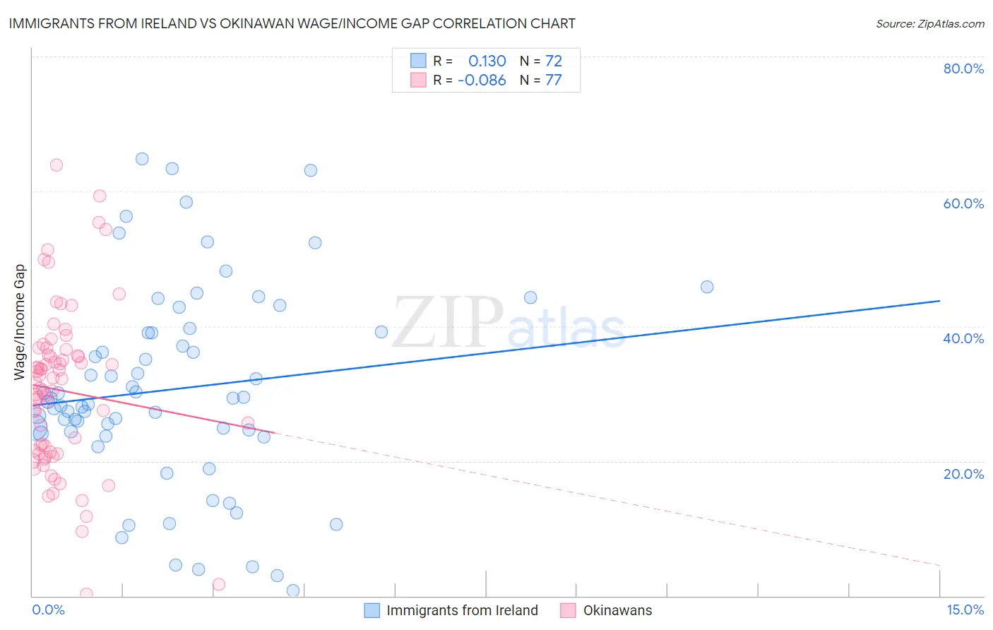 Immigrants from Ireland vs Okinawan Wage/Income Gap