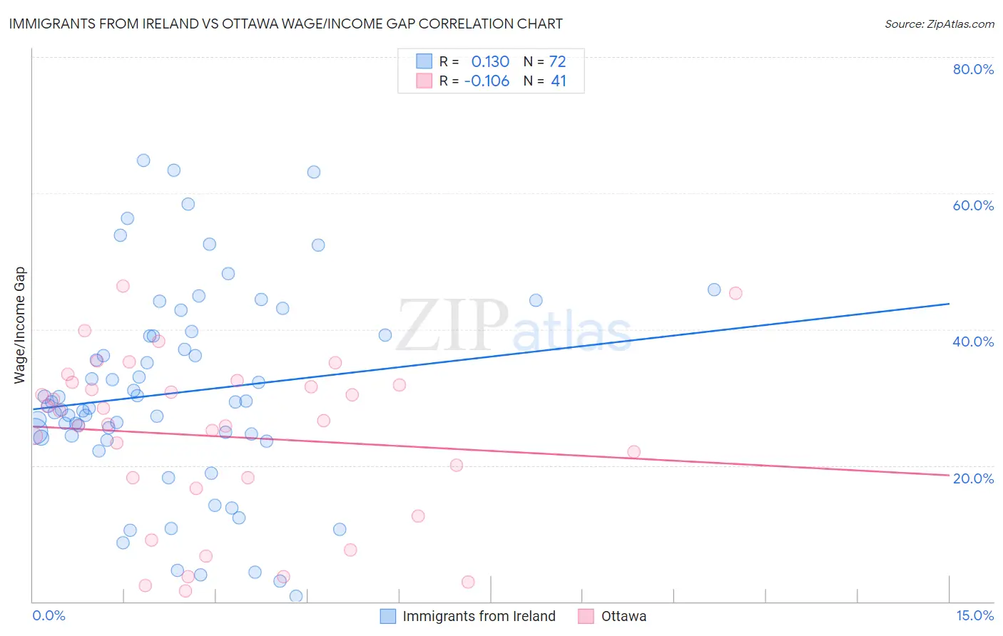 Immigrants from Ireland vs Ottawa Wage/Income Gap