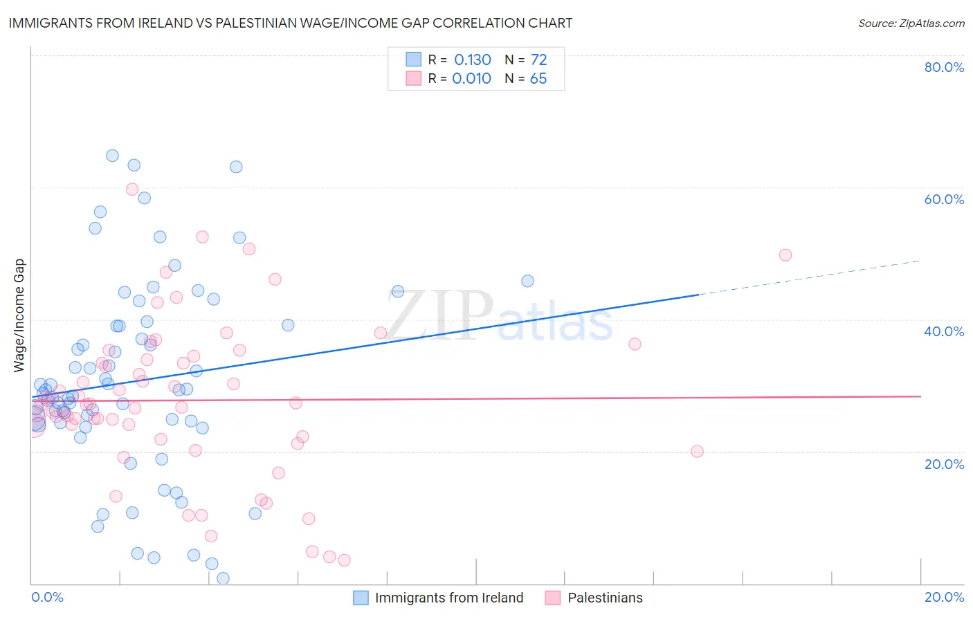 Immigrants from Ireland vs Palestinian Wage/Income Gap