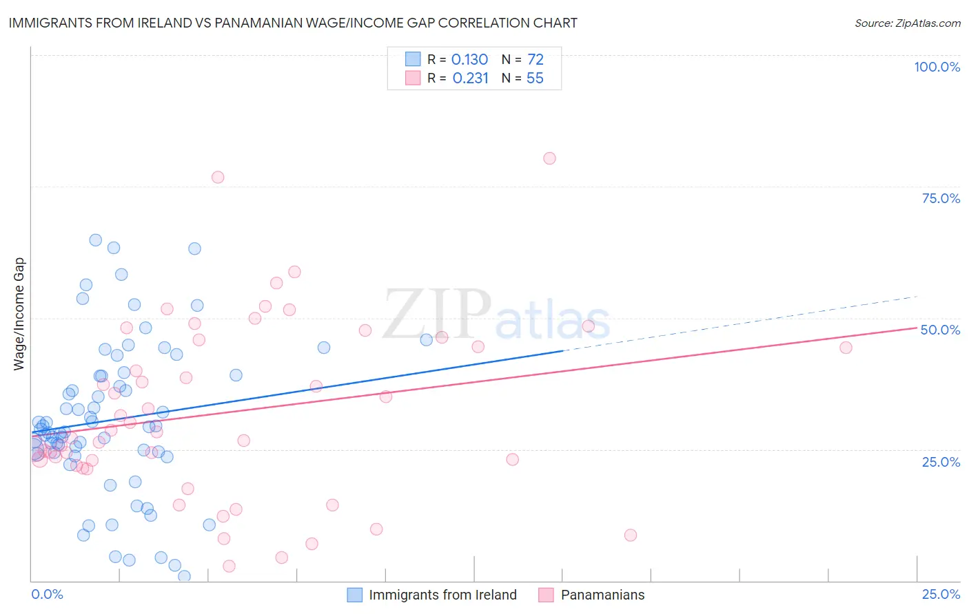 Immigrants from Ireland vs Panamanian Wage/Income Gap