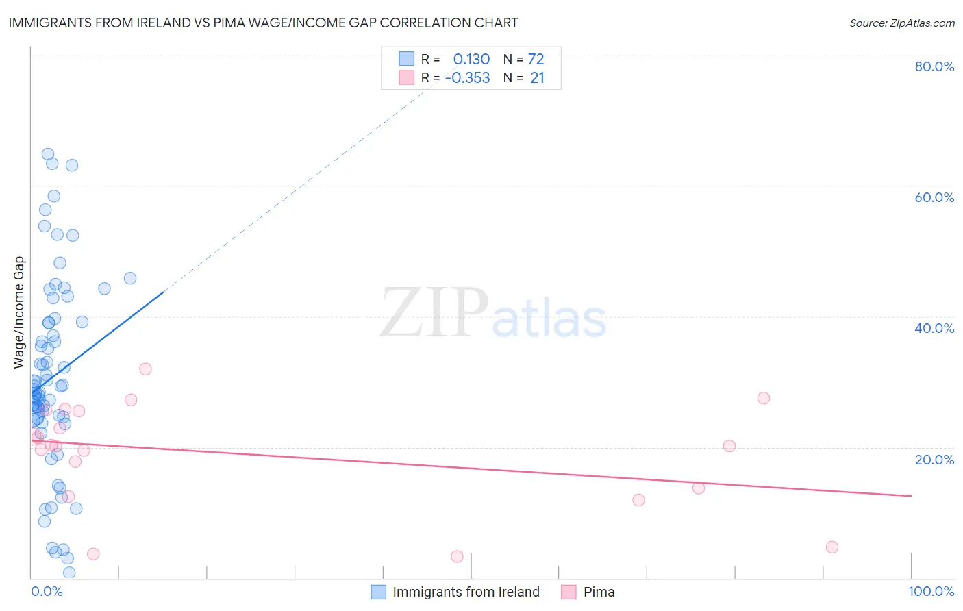 Immigrants from Ireland vs Pima Wage/Income Gap
