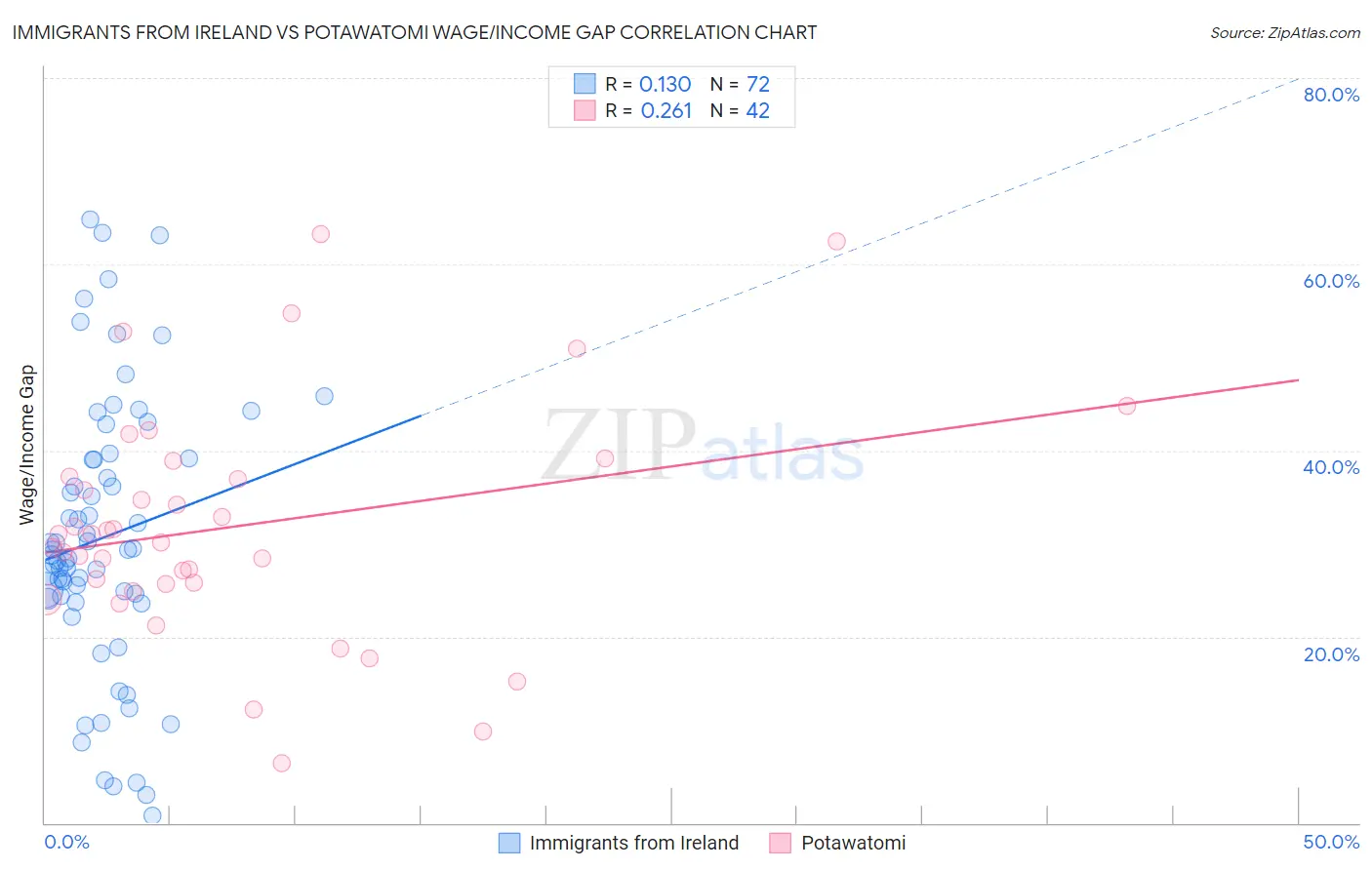 Immigrants from Ireland vs Potawatomi Wage/Income Gap