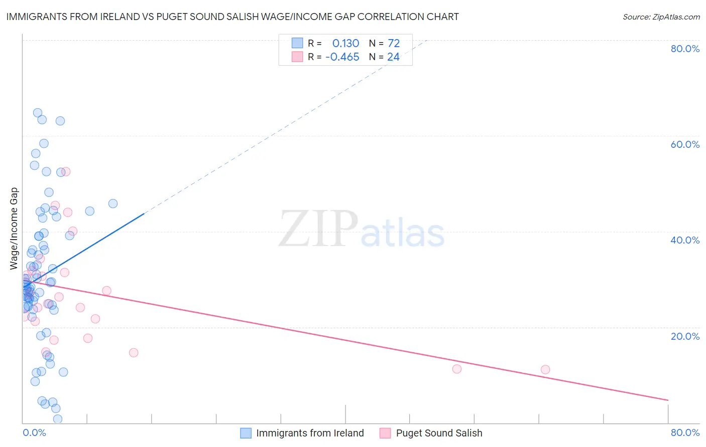 Immigrants from Ireland vs Puget Sound Salish Wage/Income Gap
