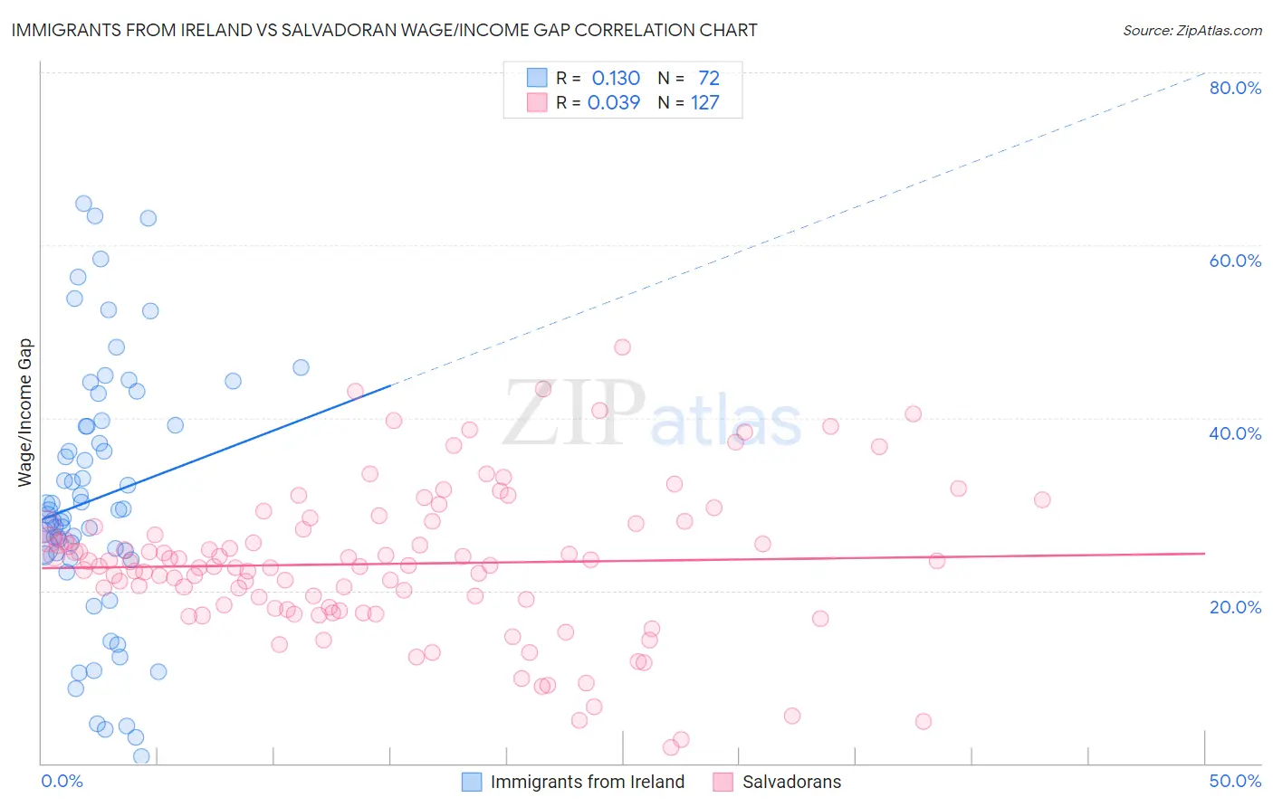 Immigrants from Ireland vs Salvadoran Wage/Income Gap