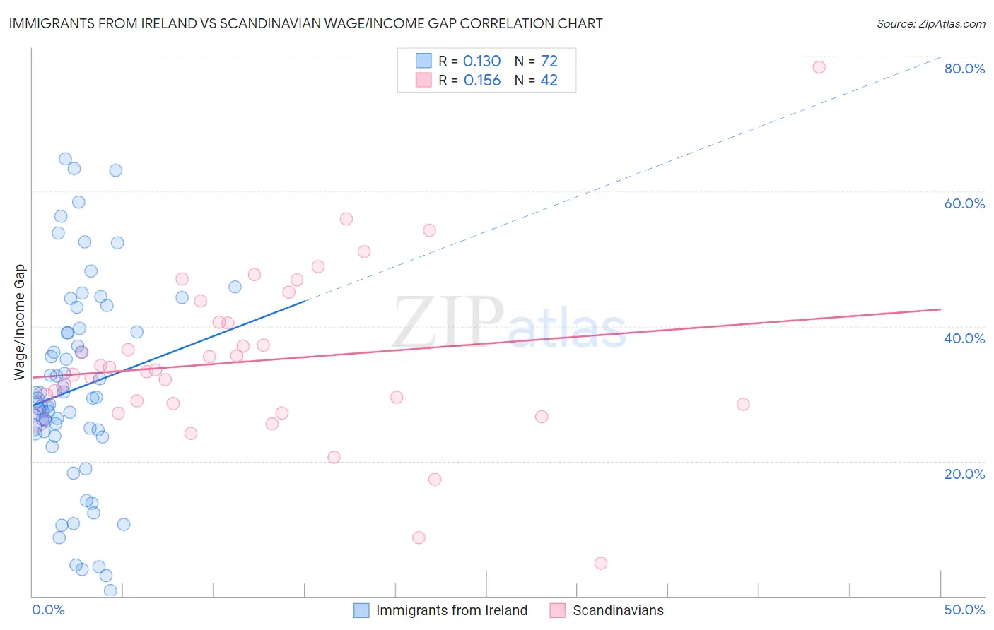 Immigrants from Ireland vs Scandinavian Wage/Income Gap