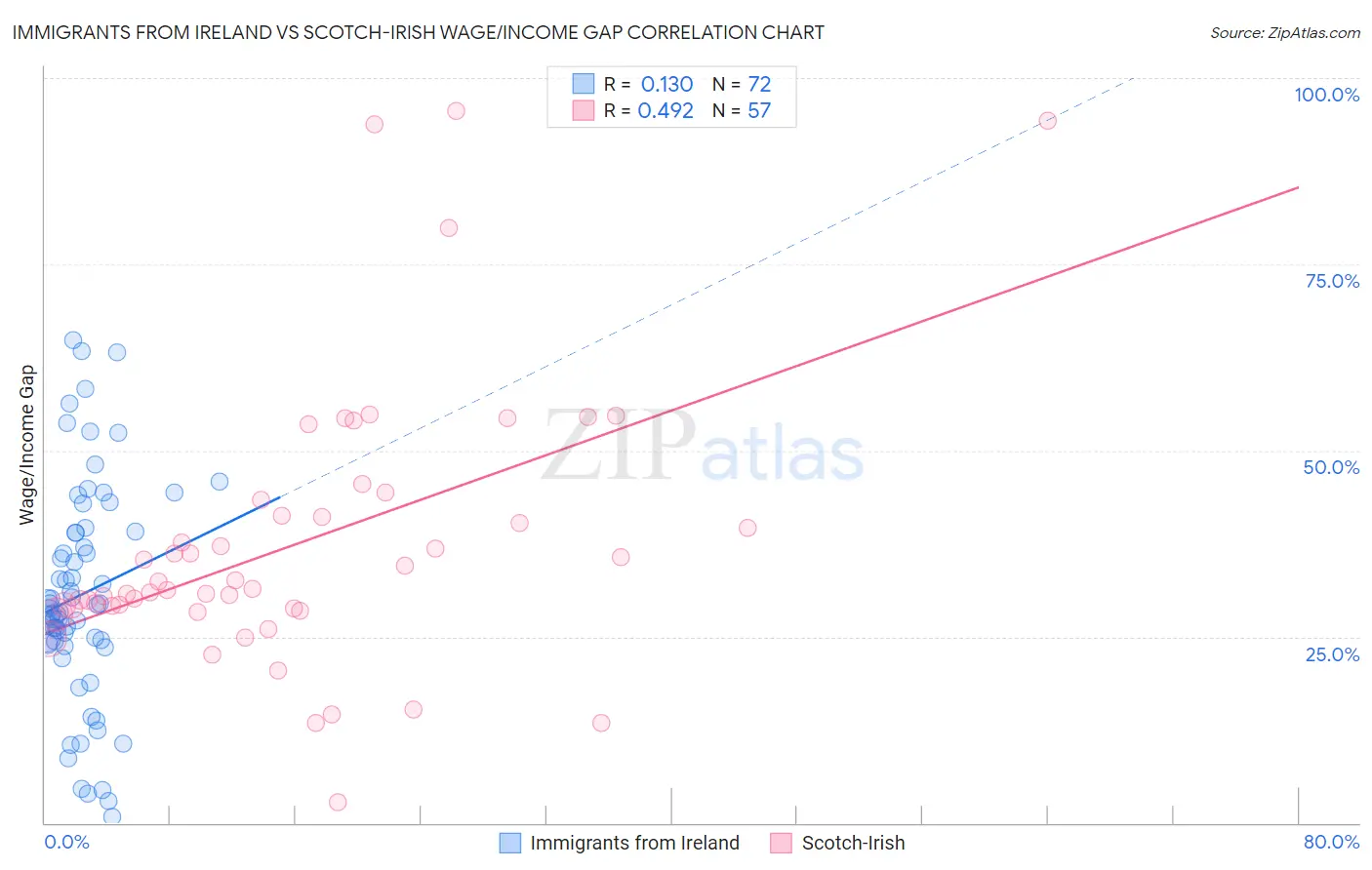 Immigrants from Ireland vs Scotch-Irish Wage/Income Gap