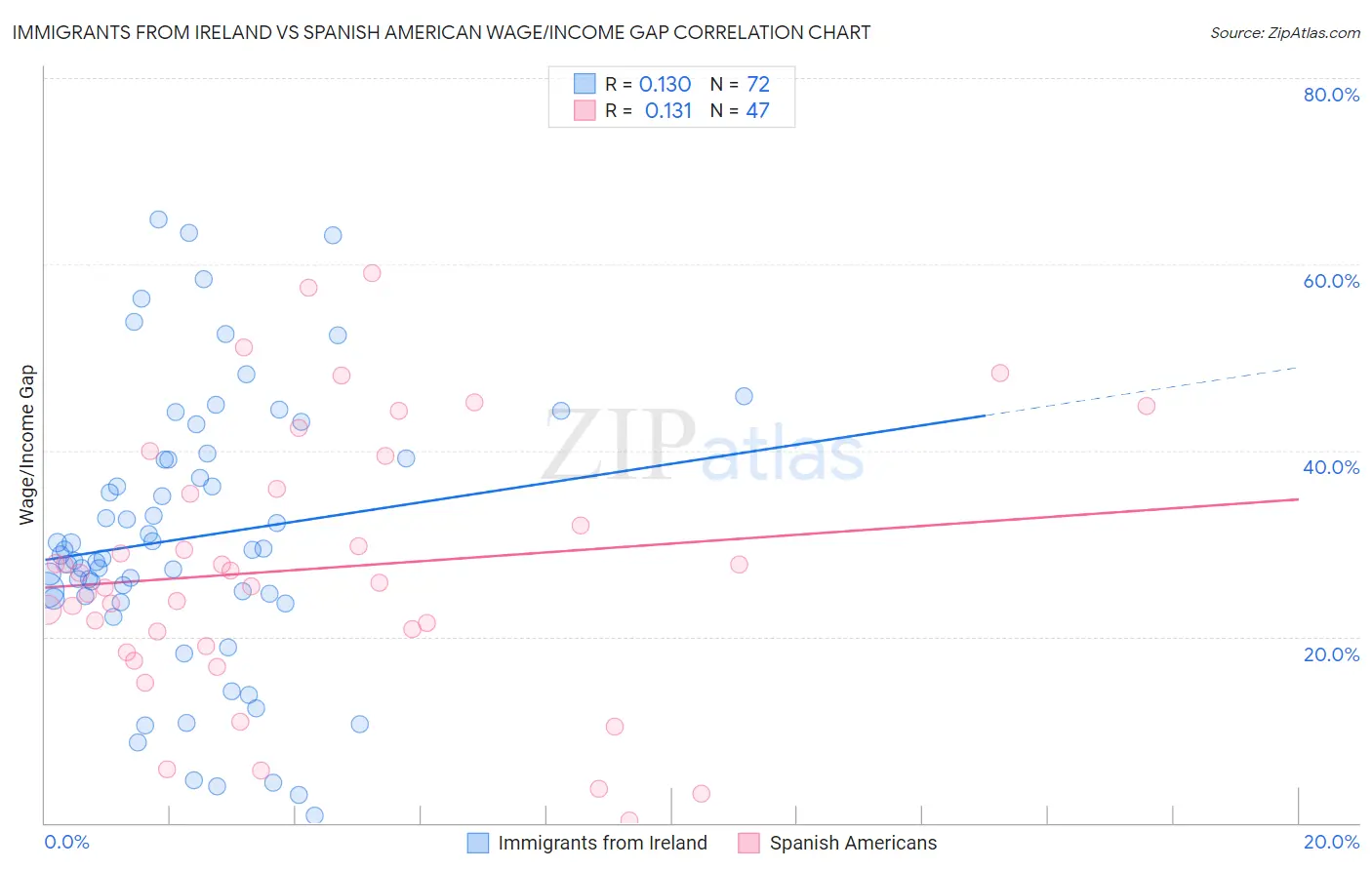 Immigrants from Ireland vs Spanish American Wage/Income Gap