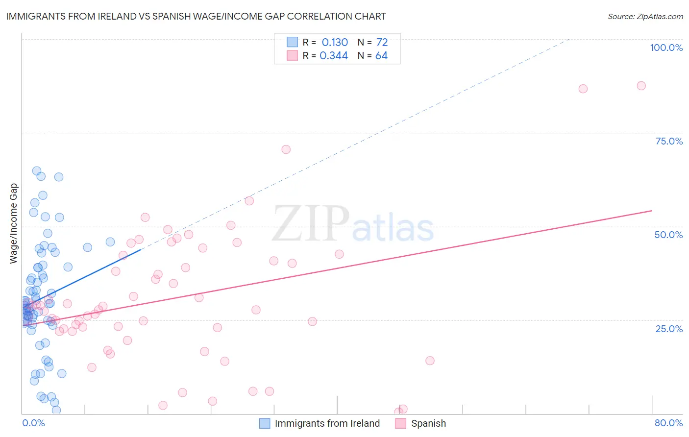 Immigrants from Ireland vs Spanish Wage/Income Gap