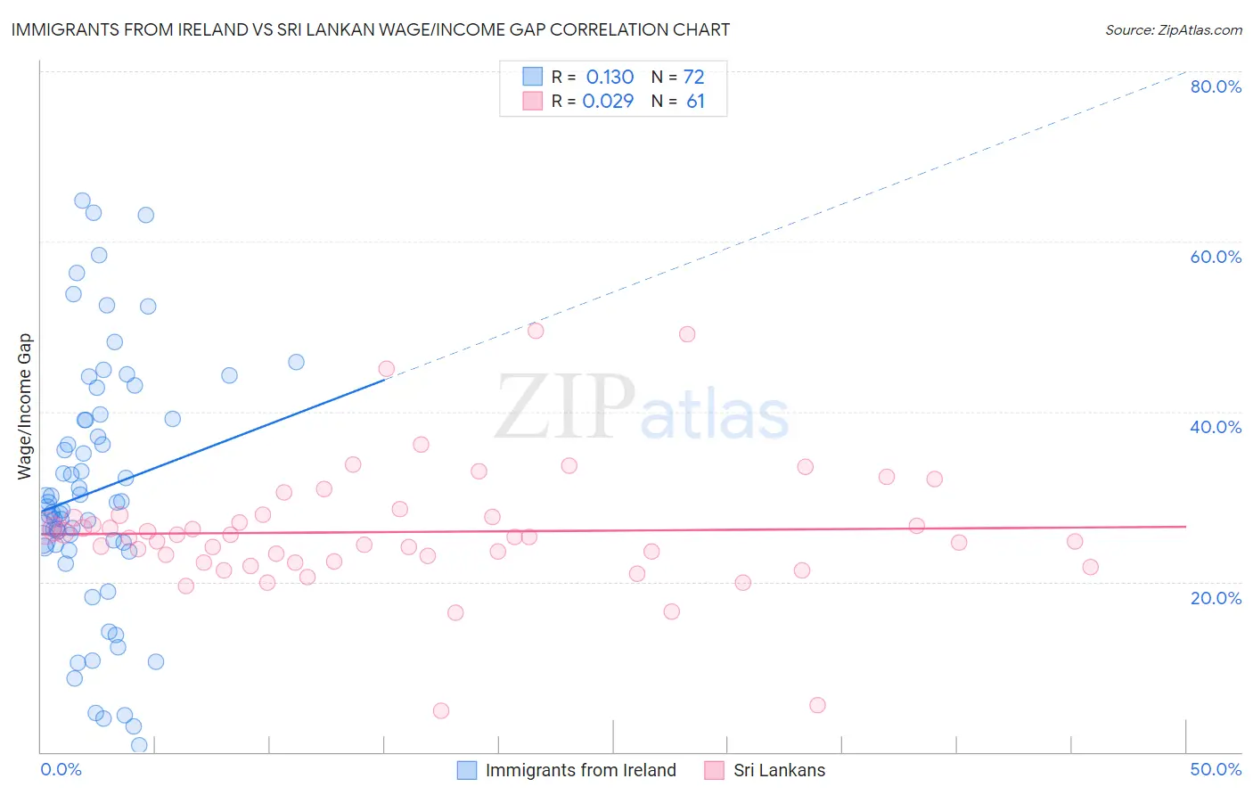 Immigrants from Ireland vs Sri Lankan Wage/Income Gap