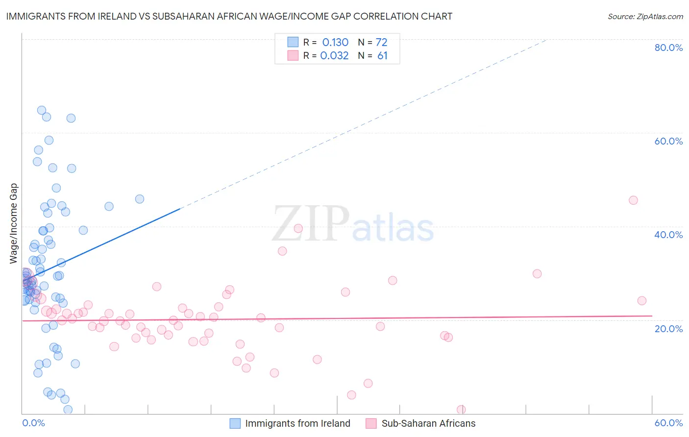 Immigrants from Ireland vs Subsaharan African Wage/Income Gap