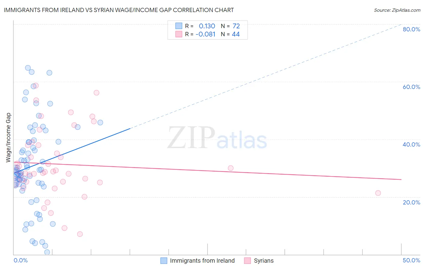 Immigrants from Ireland vs Syrian Wage/Income Gap