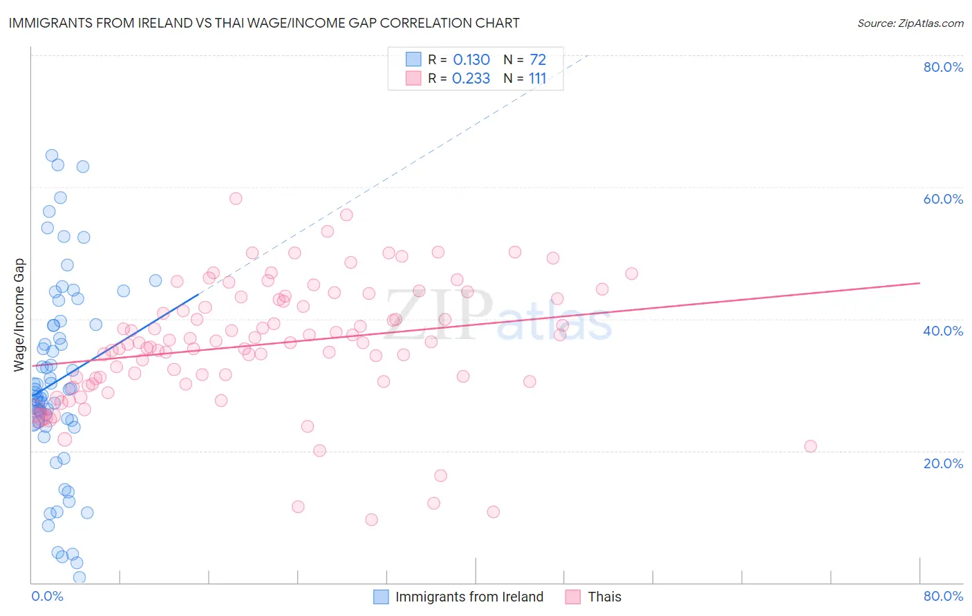 Immigrants from Ireland vs Thai Wage/Income Gap