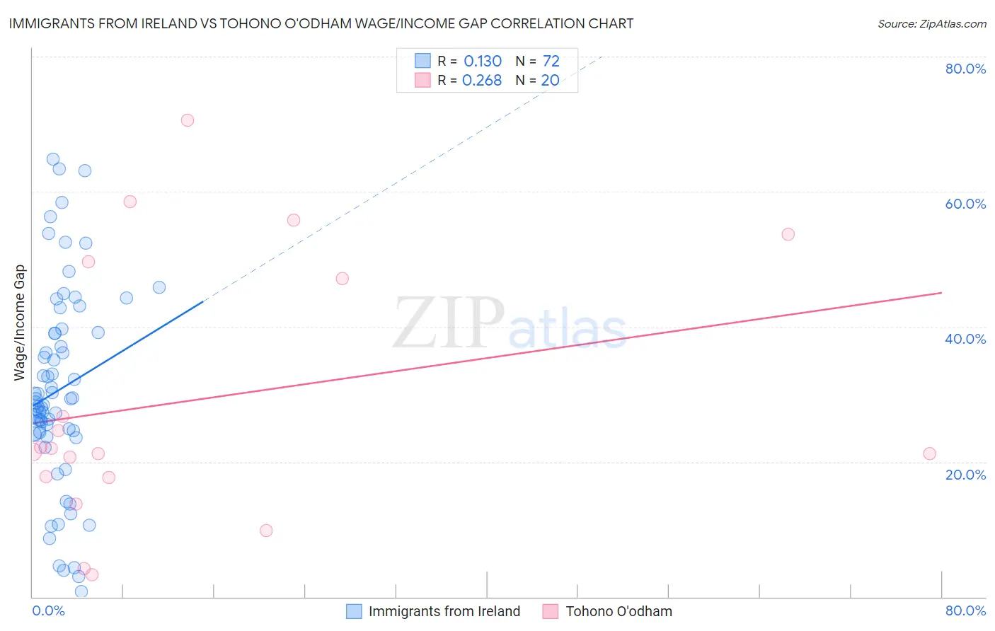 Immigrants from Ireland vs Tohono O'odham Wage/Income Gap