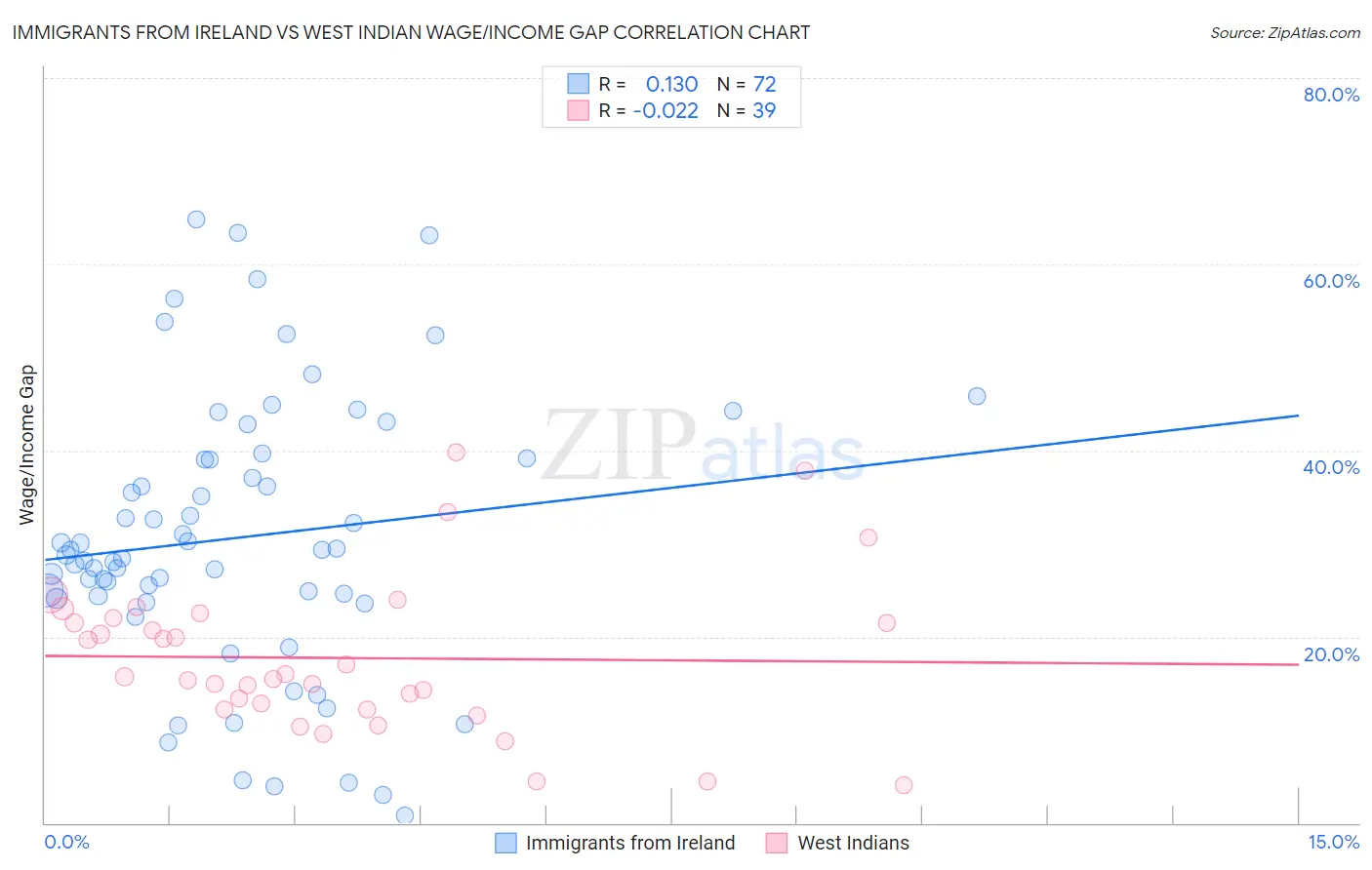 Immigrants from Ireland vs West Indian Wage/Income Gap