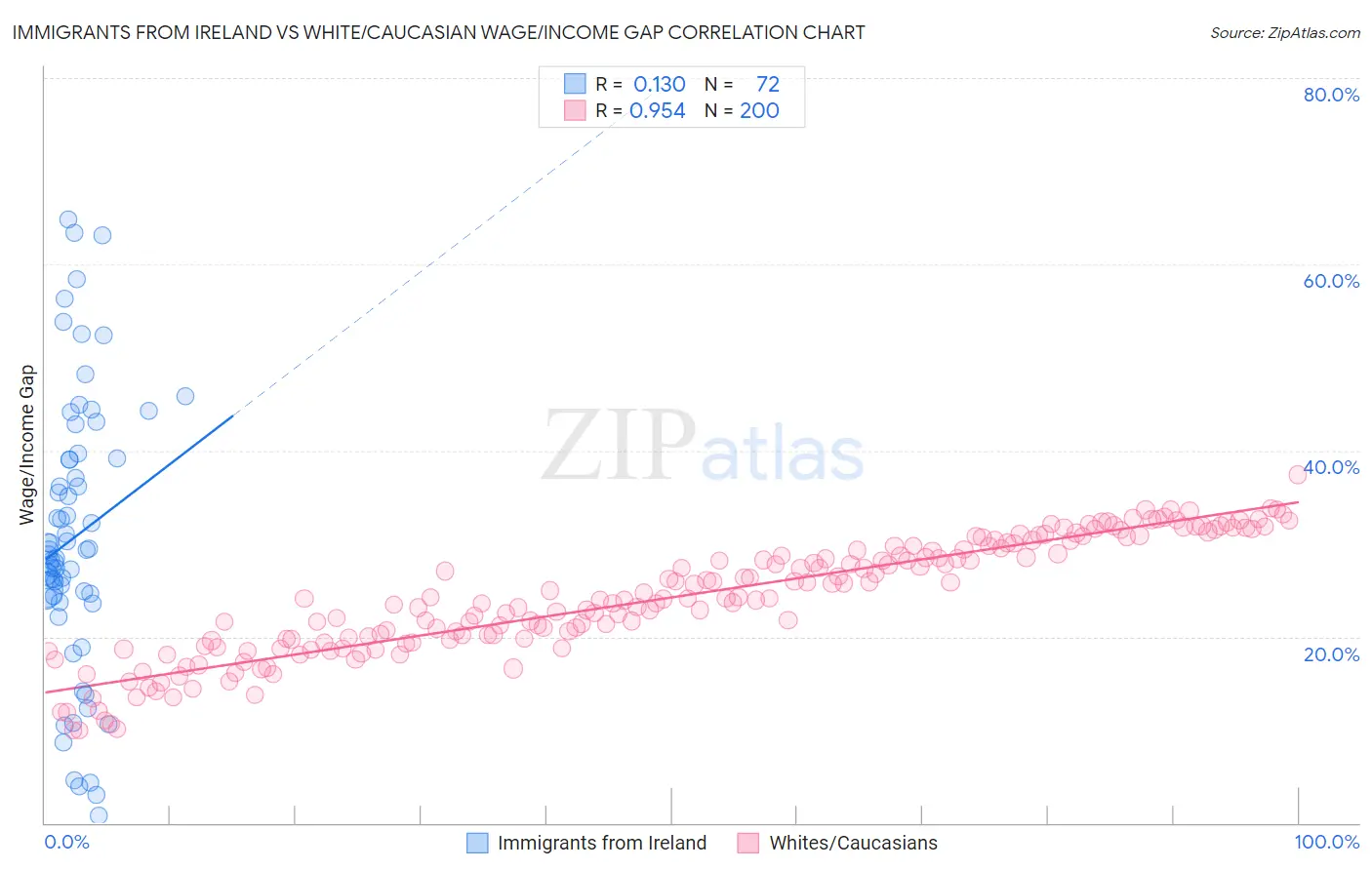 Immigrants from Ireland vs White/Caucasian Wage/Income Gap