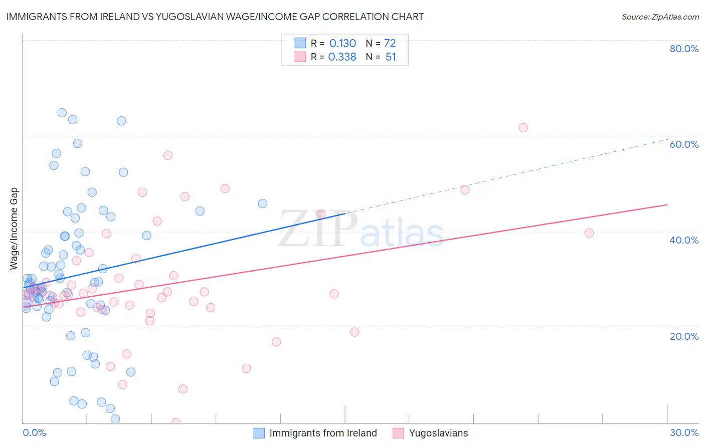 Immigrants from Ireland vs Yugoslavian Wage/Income Gap