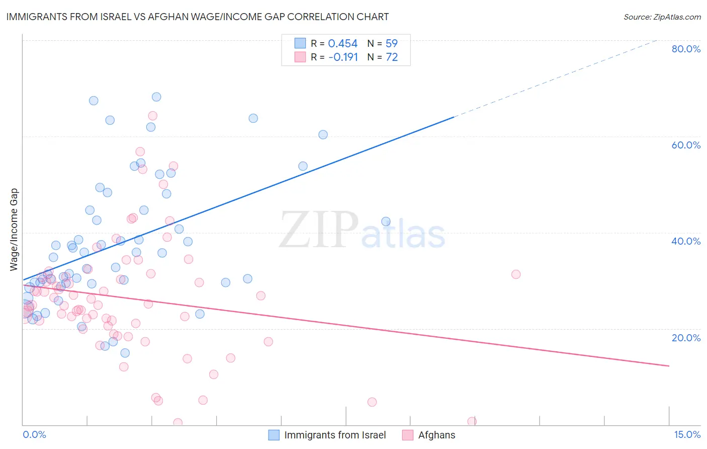 Immigrants from Israel vs Afghan Wage/Income Gap