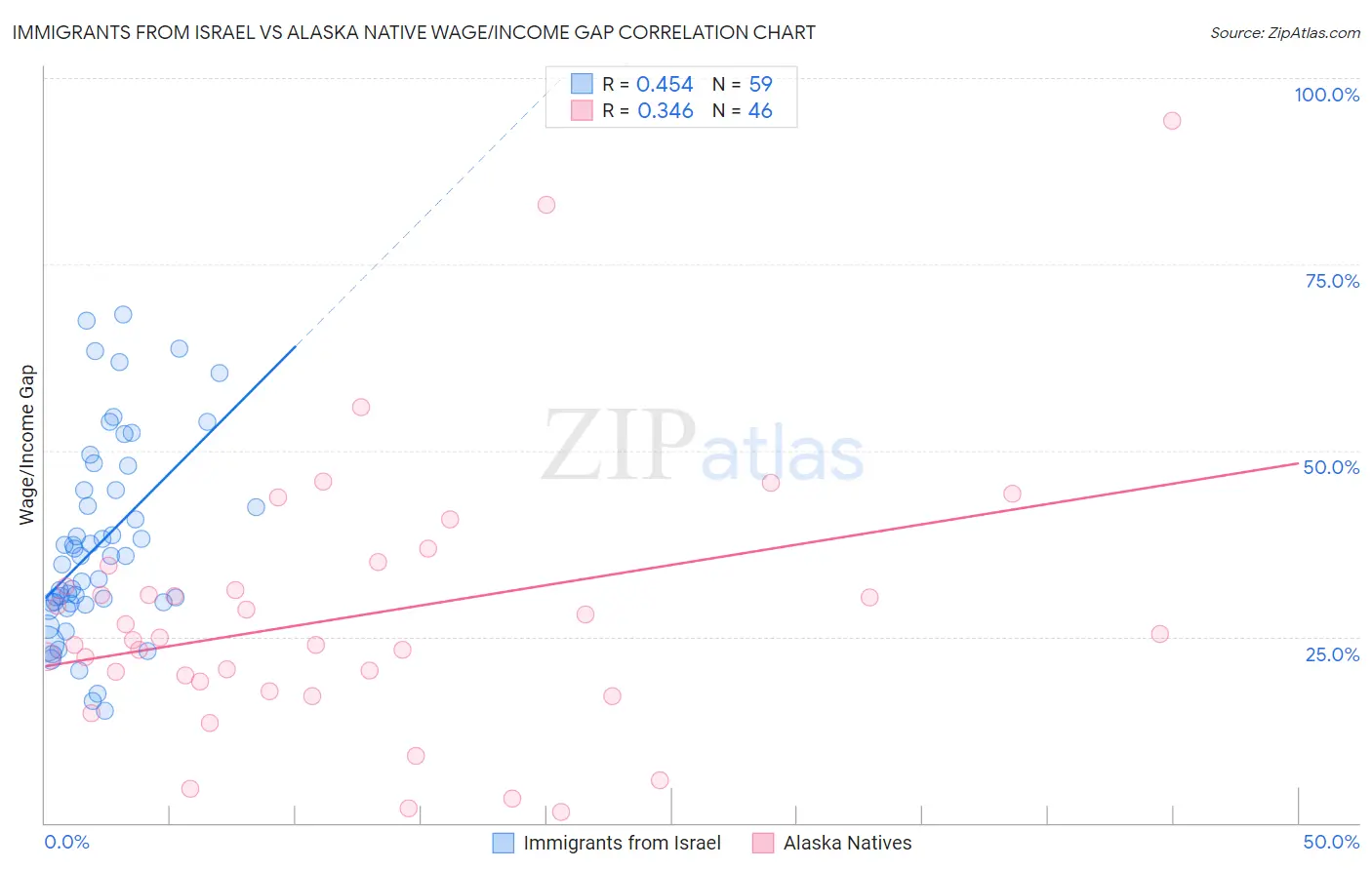 Immigrants from Israel vs Alaska Native Wage/Income Gap