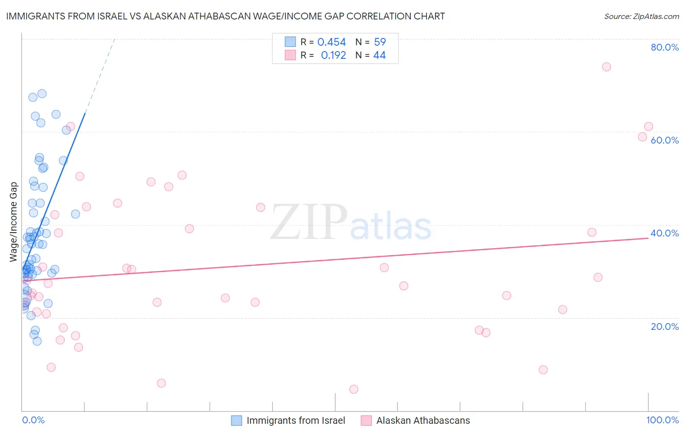 Immigrants from Israel vs Alaskan Athabascan Wage/Income Gap