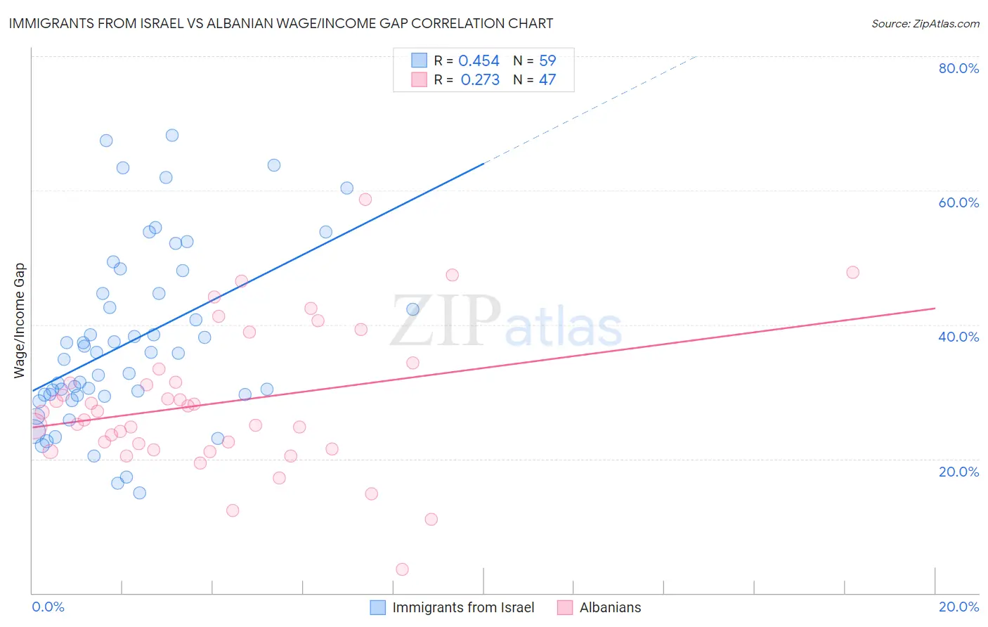 Immigrants from Israel vs Albanian Wage/Income Gap