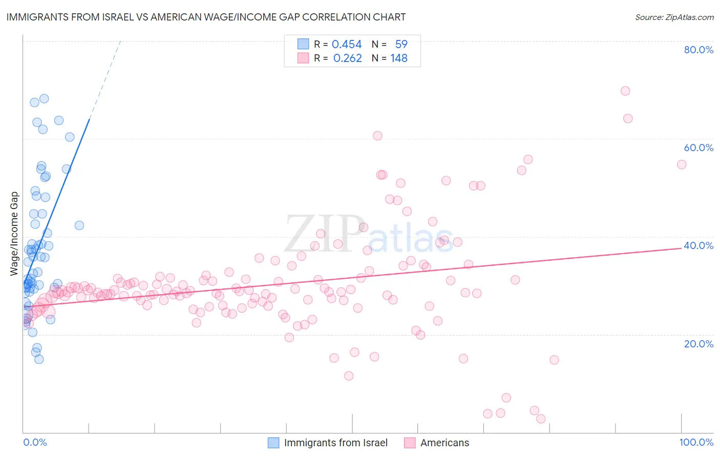 Immigrants from Israel vs American Wage/Income Gap