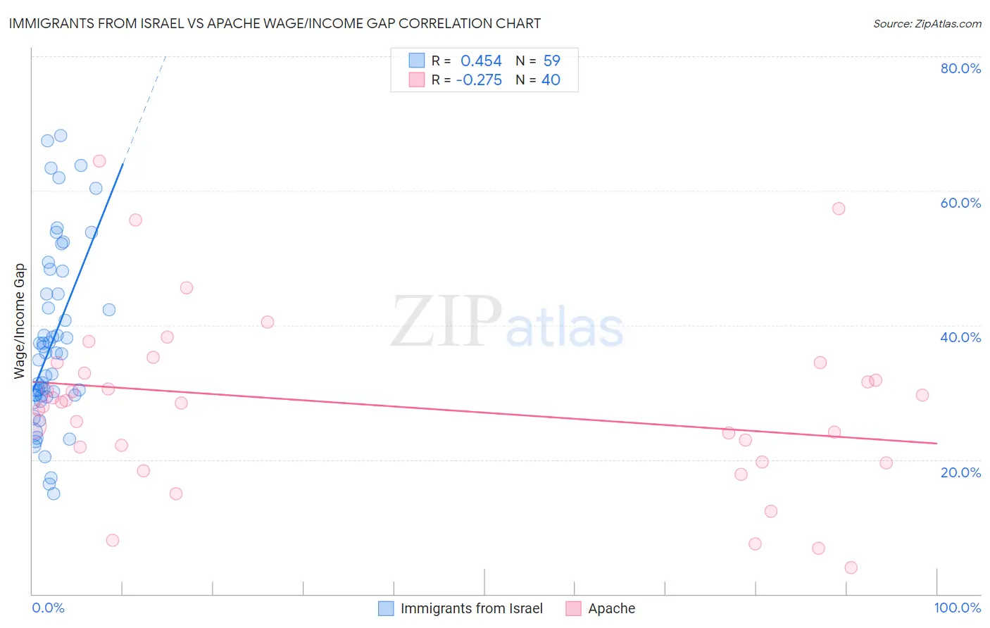 Immigrants from Israel vs Apache Wage/Income Gap