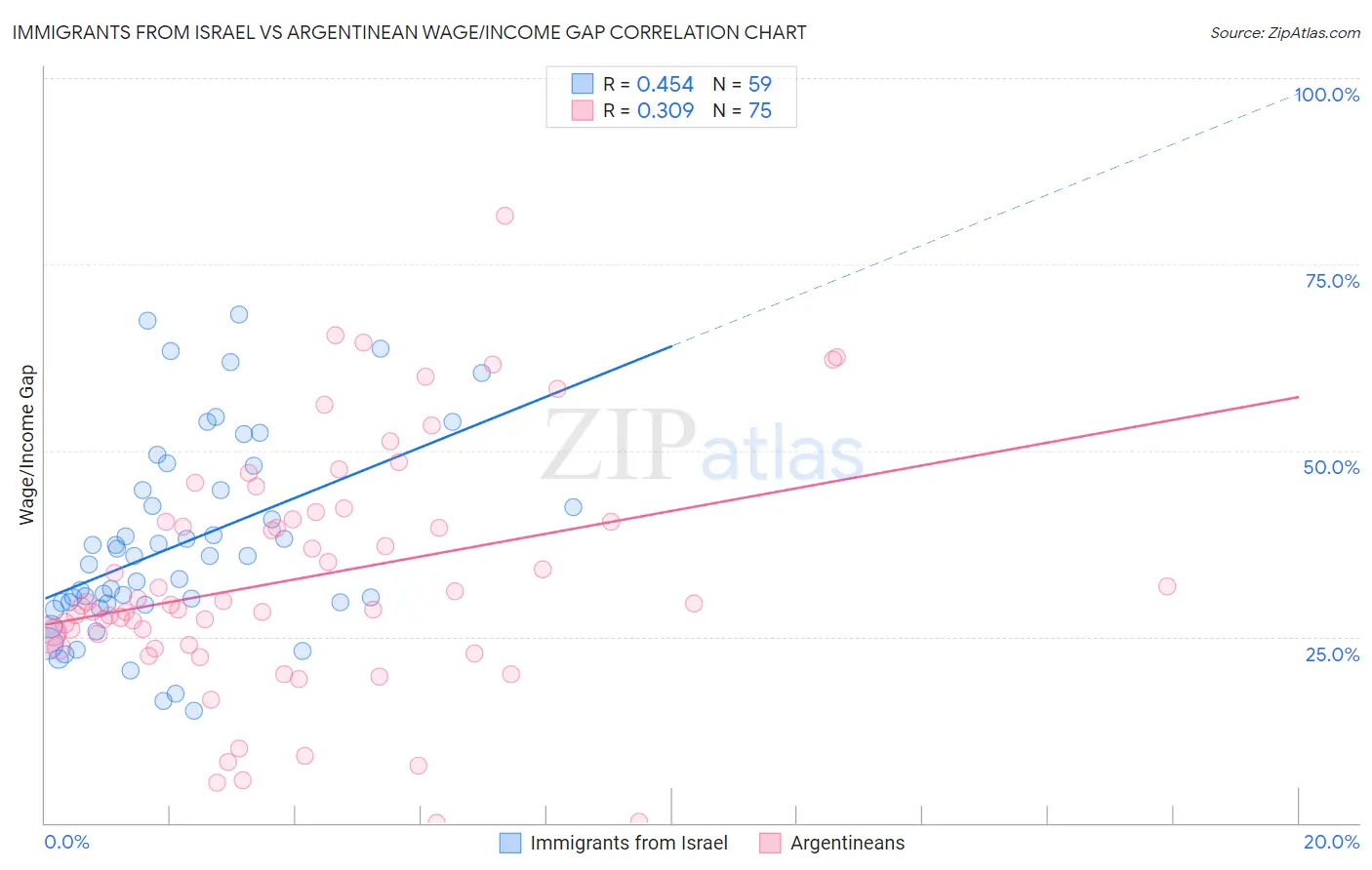 Immigrants from Israel vs Argentinean Wage/Income Gap