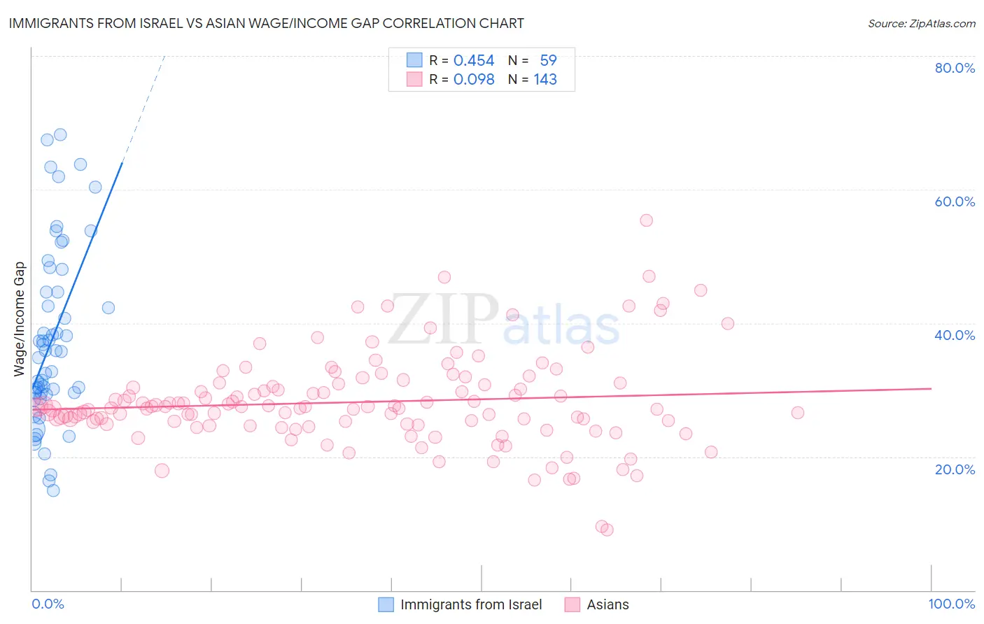 Immigrants from Israel vs Asian Wage/Income Gap