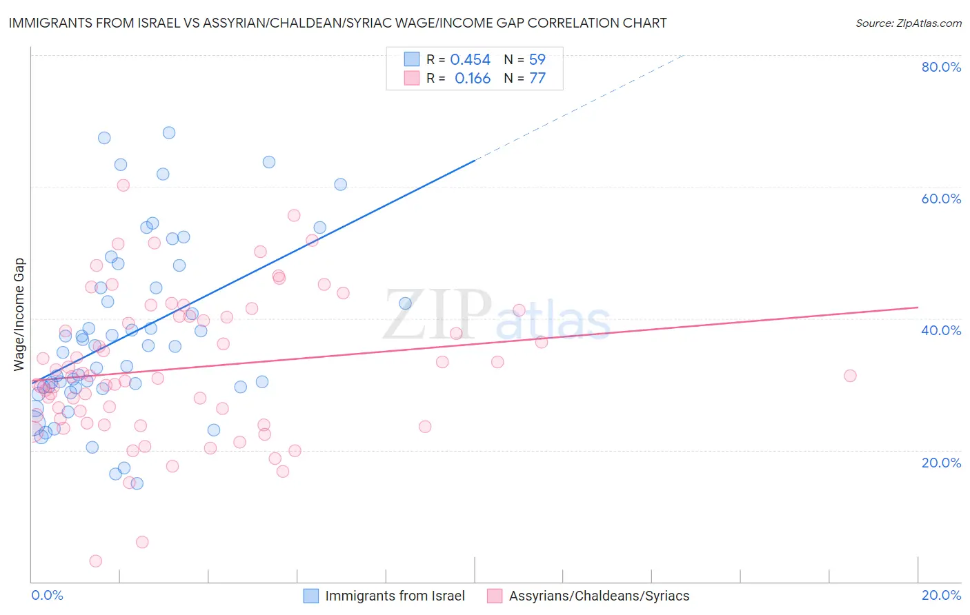 Immigrants from Israel vs Assyrian/Chaldean/Syriac Wage/Income Gap