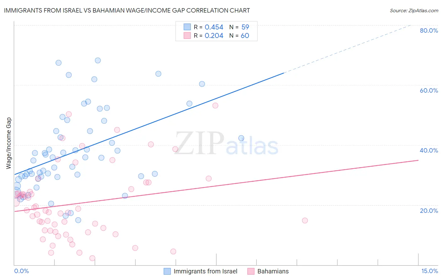 Immigrants from Israel vs Bahamian Wage/Income Gap