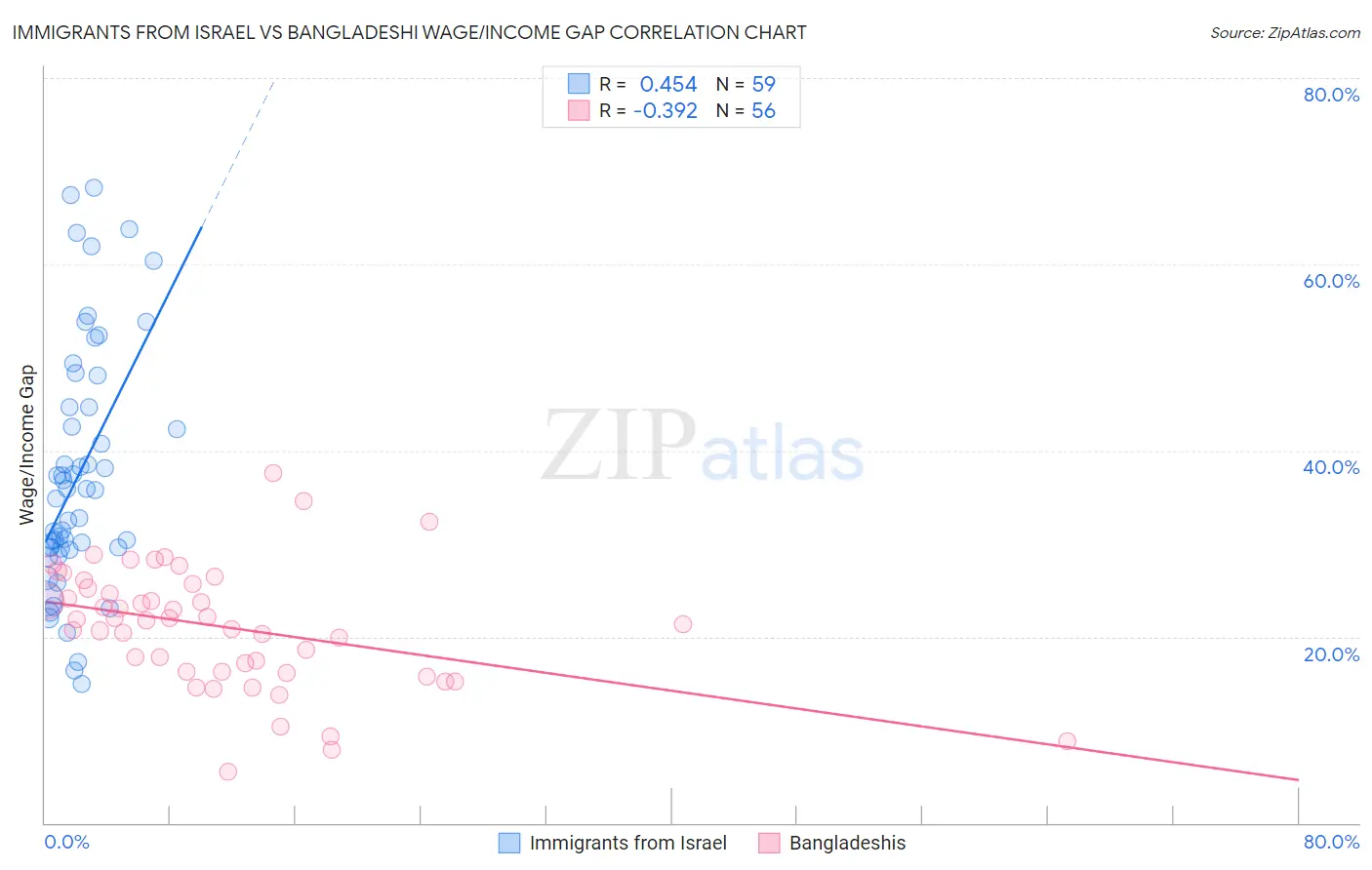 Immigrants from Israel vs Bangladeshi Wage/Income Gap