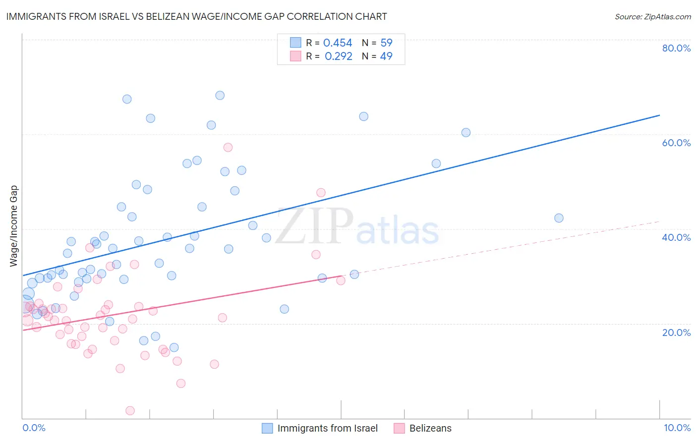 Immigrants from Israel vs Belizean Wage/Income Gap