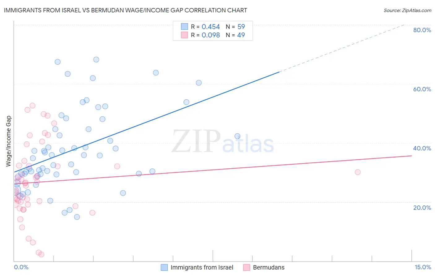 Immigrants from Israel vs Bermudan Wage/Income Gap