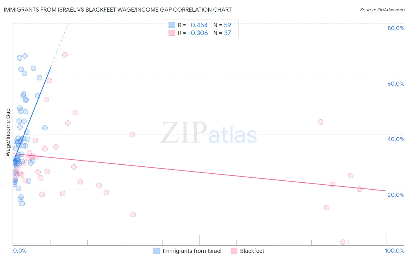 Immigrants from Israel vs Blackfeet Wage/Income Gap